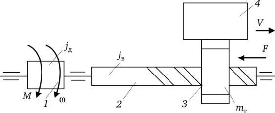 Кинематическая схема электропривода «винт — гайка».