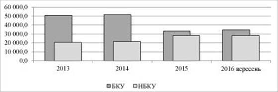Порівняння обсягів портфеля короткострокового споживчого кредитування БКУ та НБКУ, млн грн.