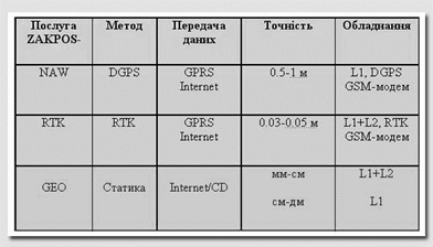 Мережі перманентних станцій для роботи в RTK режимі.