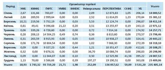 Сучасний стан фондових бірж України.