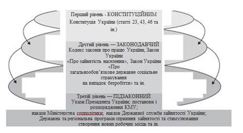 Модель трирівневої ієрархічної системи правового регулювання сфери зайнятості економічно активного населення в Україні.