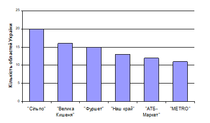 Характеристика розповсюдження торгових мереж по областям України на 1.12.2007 р.