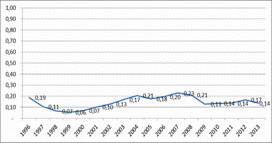 Динаміка інтегрального показника рівня інноваційно-індустріального розвитку за період 1996;2013 рр.
