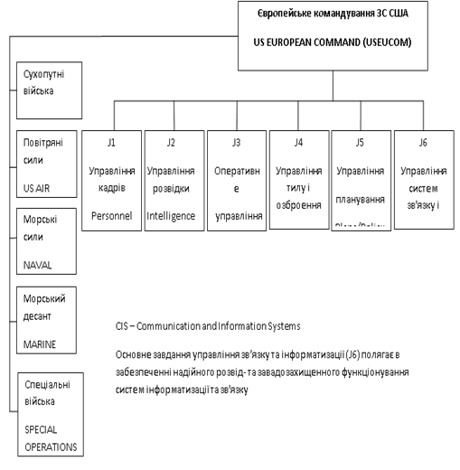 Організаційна структура Європейського командування США.