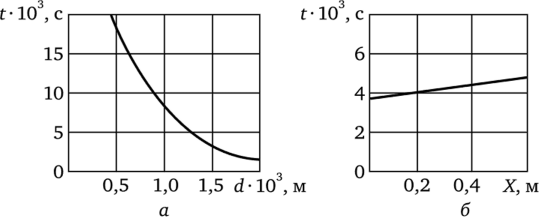 Изменение времени задержки воспламенения заряда в зависимости от диаметра газовой связи (а) и расстояния до временного механизма (б).