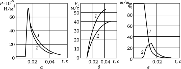 Изменение во времени давления газа в полости дна (а), скорости разделения кассеты (б) в стендовых (7) и полетных (2) условиях.