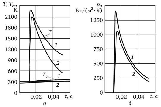 Изменение во времени температуры газа, температуры стенки (а) и коэффициента теплообмена (б) для полости дна 7 и донной секции кассеты 2.