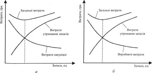 Графічна інтерпретація доцільності утримання сезонних запасів (залежності “trade off”).