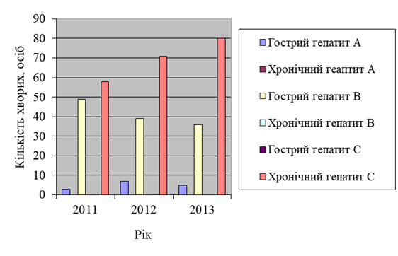 Етіологічна структура вірусних гепатитів у пацієнтів Львівської обласної клінічної інфекційної лікарні протягом 2011;2013 років.