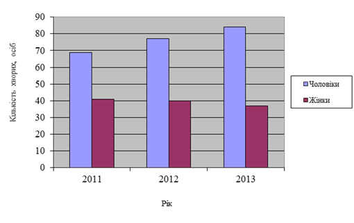 Кількість пацієнтів Львівської обласної клінічної інфекційної лікарні різної статі, хворих вірусними гепатитами протягом 2011;2013 років.