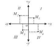 Загальні поняття про систему координат Гаусса-Крюгера.
