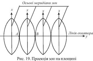Загальні поняття про систему координат Гаусса-Крюгера.