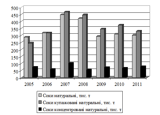 Обсяги виробництва різних видів соків в Україні у 2005;2011 рр.