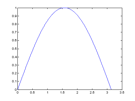 Отображение функции синуса с помощью функции plot().