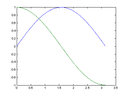 Отображение двух графиков в одних координатных осях.