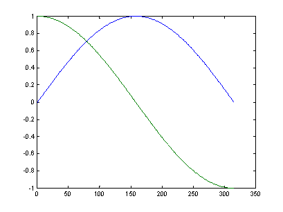 Отображение двумерной матрицы в виде двух графиков.