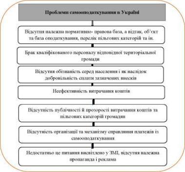 Проблеми адміністрування і реалізації самооподаткування в Україні.