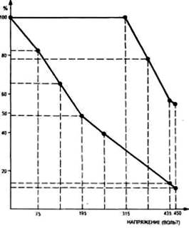 Предполагаемое (нижняя кривая) и действительное (верхняя кривая) количество людей, подчинившихся просьбам и приказам экспериментатора в эксперименте Милгрэма (по Г. Бьербрауэру, 1973).