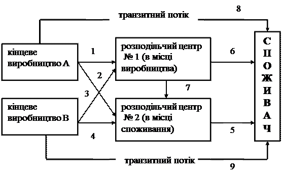 Структурна схема каналів розподілу товарів народного споживання (ТНС).