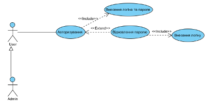 Приклад побудови UML діаграми прецедентів.