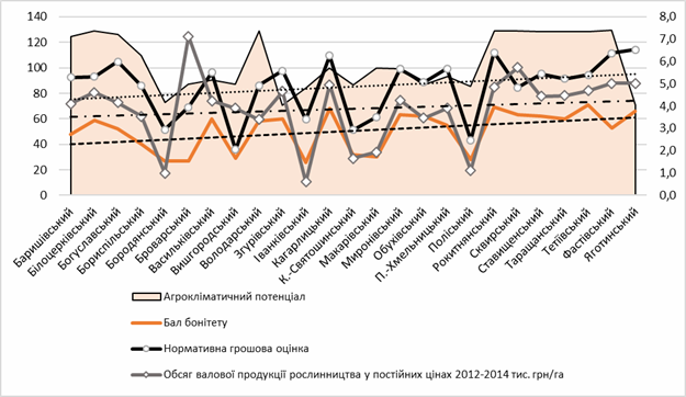 Показники потенціалу земель сільськогосподарського призначення і результативності його використання в Київській області в 2012;2014 рр.