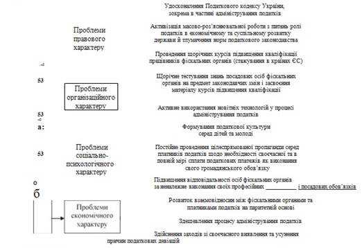 Шляхи вирішення проблем функціонування системи адміністрування податків в Україні.