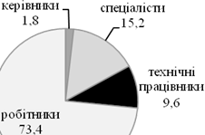 Структура персоналу по категоріях зайнятих у 2011 році, %.