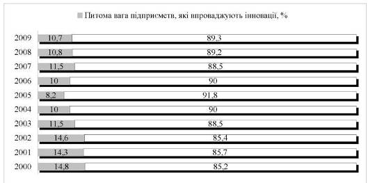 Джерела фінансування інноваційної діяльності у промисловості (складено автором на підставі даних Держкомстату України.