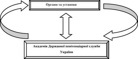 Модель підготовки фахівця Державної пенітенціарної служби України.