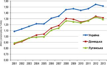 Сумарний показник народжуваності в Україні та Донецькій і Луганській областях в 2001;2013 рр., дітей на 1 жінку.