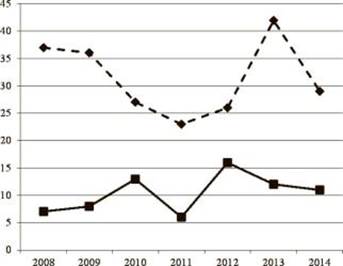 Кількість осіб, що захворіли на гострий епіглотит та абсцес надгортанника за 2008;2014 рр. — ¦“ Гострий епіглотит;И Абсцес надгортанника.