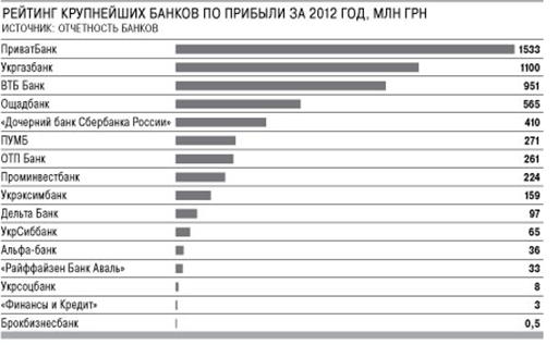 Рейтинг найкрупніших банків по прибутку за 2012 рік.