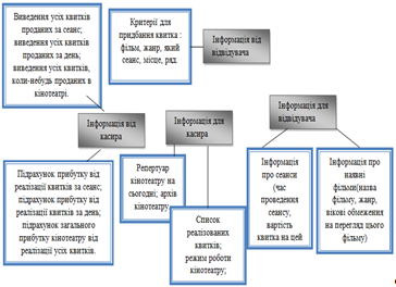 Діаграма структур даних.