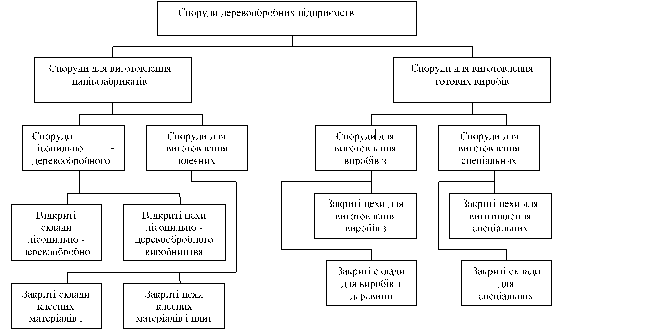Схема класифікації споруд деревообробних підприємств.
