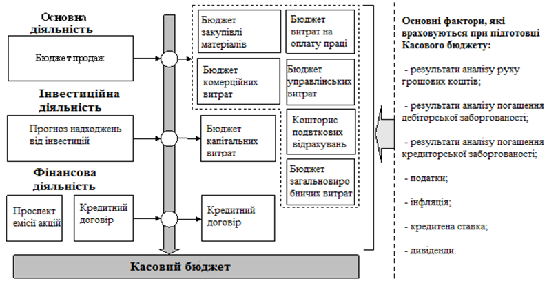 Основні документи і процедури складання касового бюджету ФГ «Основа-2» Любашівського району Одеськоъ області.