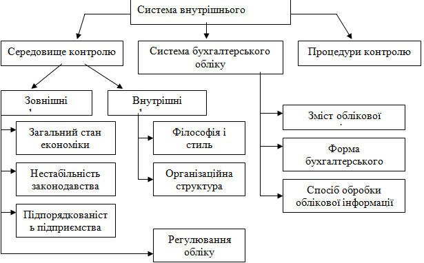 Структура системи внутрішнього контролю підприємства.