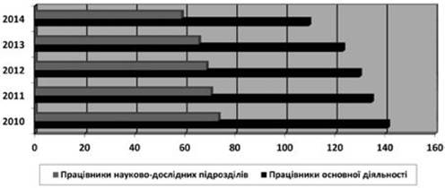Динаміка працівників основної діяльності та науково-дослідних підрозділів організацій [6,7].