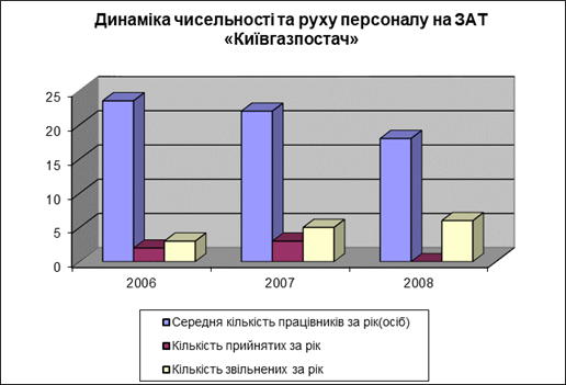 Динаміка чисельності та руху персоналу на ЗАТ «Київгазпостач».
