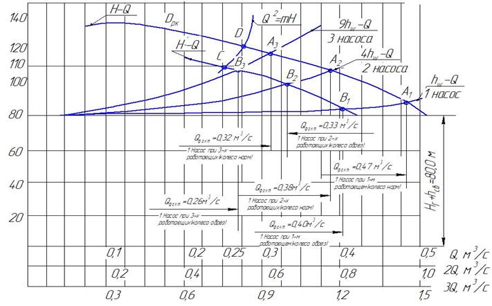 Определение фактических параметров работы каждого насоса построением 3-х кривых потерь напора в трубопроводе при работе одного, двух и трех насосов с нормальным и обрезанным диаметром рабочего колеса.
