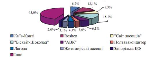 Частка виробництва борошняних кондитерських виробів провідними компаніями України у 2012 р.
