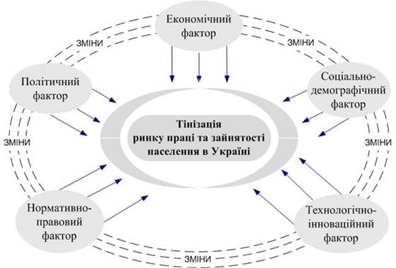 Фактори тінізації ринку праці України.