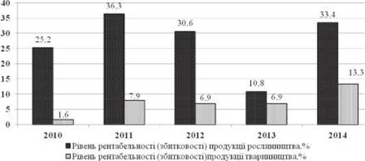 Рівень рентабельності реалізації сільськогосподарської продукції у Черкаській області за 2010;2014 рр.