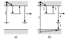 Схеми рекомбінаційних процесів у випадку безпосередньої іонізації центру (а) та при зона зонному збуджені (б).