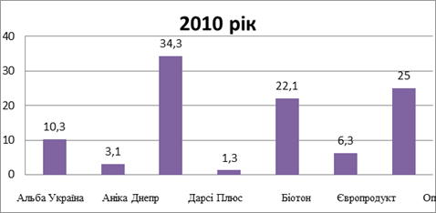 Відображення частки великих кредиторів в кредиторській заборгованості ТзОВ «Дарсі» за 2010 рік.