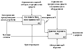 Дочерняя диаграмма описывающая блок А0.