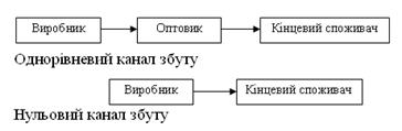 схеми каналів розподілу на СП ТзОВ „Сферос-Електрон”.