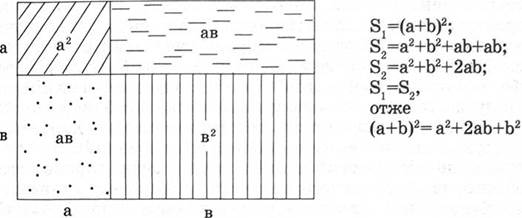 Геометрична інтерпретація виразу (a+b)2= a2+2ab+b2.