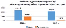 Діяльність підприємств сфери послуг у Богородчанському районі (за даними Головного управління статистики в Івано-Франківській області).