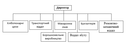 Організаційна структура ПрАТ «Славутський хлібозавод».