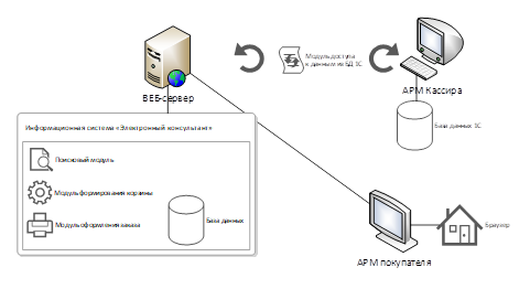Структура информационной системы «Электронный консультант».
